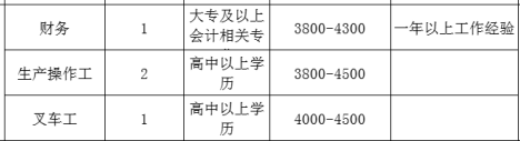 淄博新宇集团有限公司招聘财务,生产操作工,叉车工