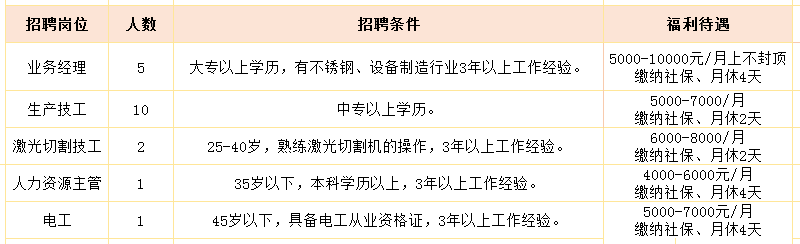 山东世纪正华金属科技有限公司招聘业务经理,生产技工,激光切割技工,人力资源主管,电工