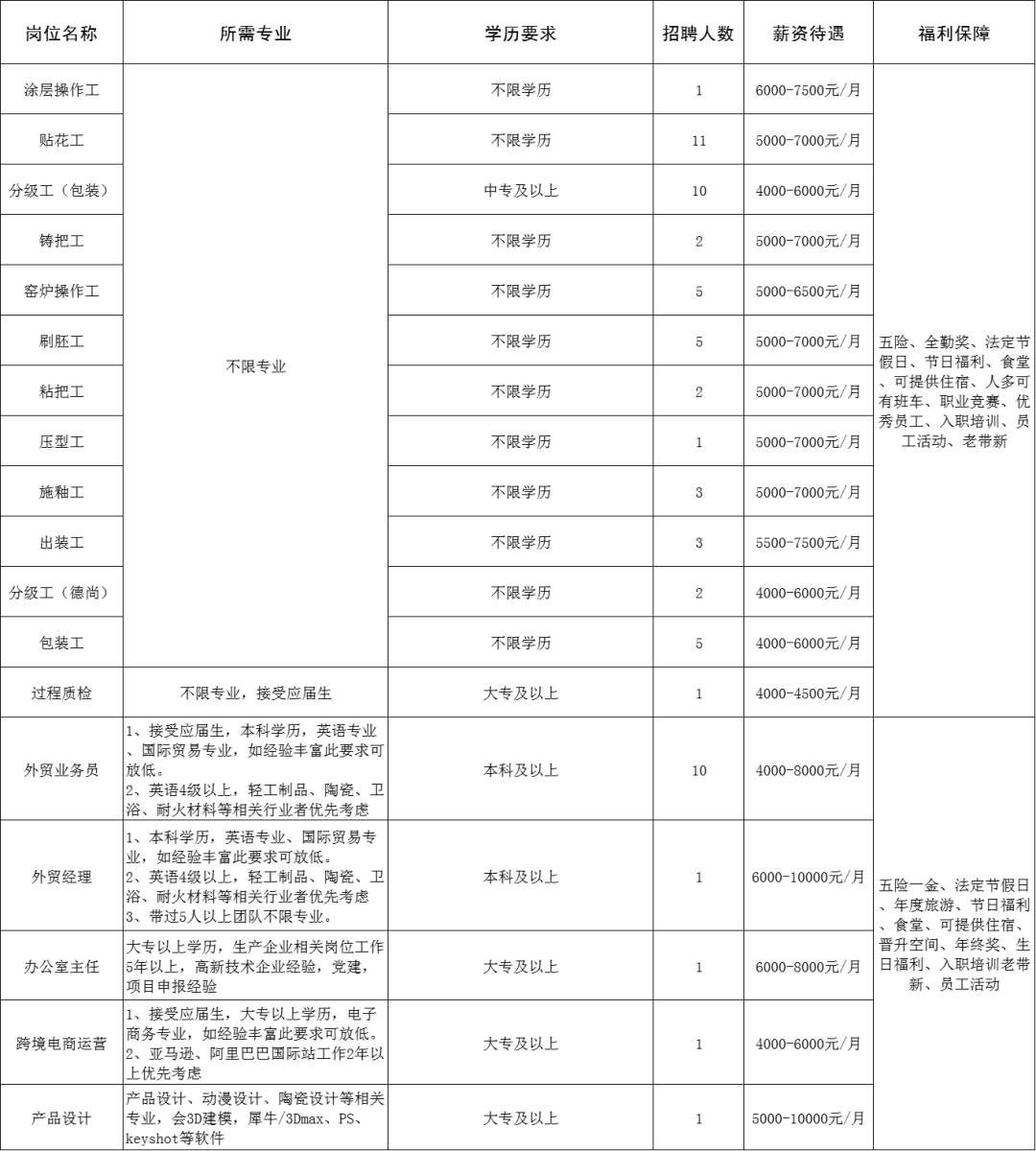 淄博坤阳陶瓷有限公司招聘操作工,贴花工,分级工,压型工,粘把工,出装工,包装工,外贸业务员,外贸经理,办公室主任,跨境电商运营,产品设计等人才