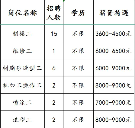 山东必拓重工有限公司招聘制模工,维修工,树脂砂造型工,机加工操作工,喷涂工,造型工