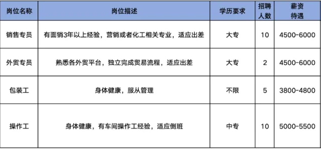 淄博亚华信橡塑有限责任公司招聘销售专员,外贸专员,包装工,操作工