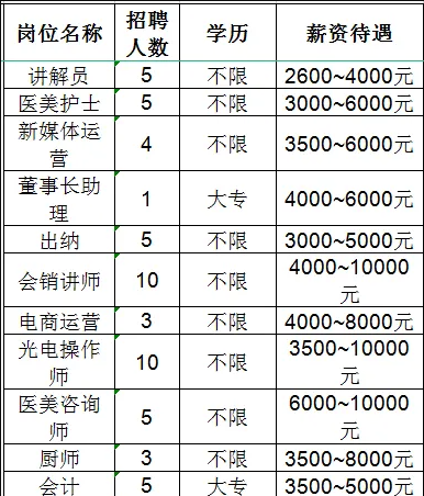 山东金尚健康产业集团有限公司招聘讲解员,医美护理,新媒体运营,董事长助理,出纳,会销讲师,电商运营,光电操作师医美咨询师,厨师,会计,