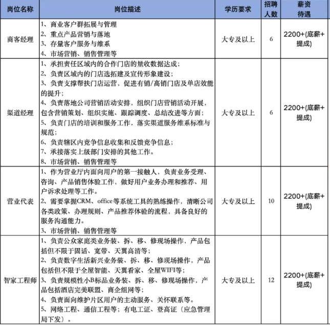 北京通建信息系统有限公司淄博张店分公司招聘商客经理,渠道经理,营业代表,智家工程师