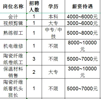 山东民业保温材料有限公司招聘会计,视频剪辑,熟练钳工,机电维修,陶瓷纤维纸卷纸工,保温材料销售,看机头班长