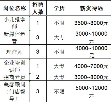 山东诸生堂健康科技有限公司招聘小儿推拿师,新媒体运营,理疗师,企业培训讲师