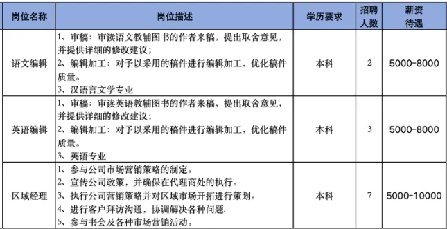 山东绿卡凯尔文化传媒有限公司招聘语文编辑,英语编辑,区域经理