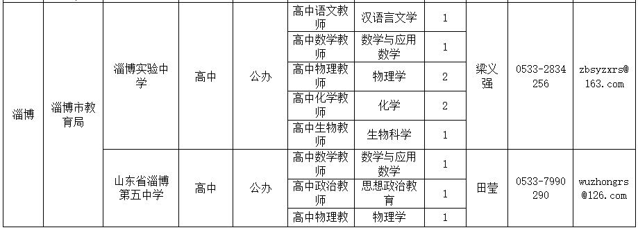 淄博市2025届部属公费师范毕业生就业岗位需求统计表