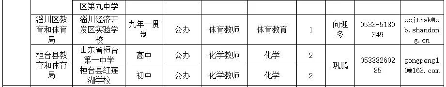 淄博市2025届部属公费师范毕业生就业岗位需求统计表