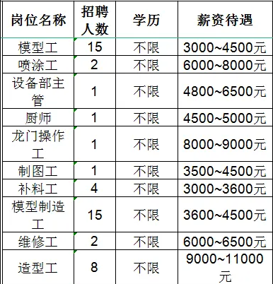 山东必拓重工有限公司招聘模型工,喷涂工,设备部主管,厨师,龙门操作工,制图工,补料工,模型制造工,维修工,造型工