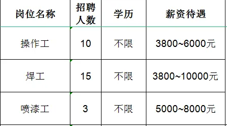 山东旺泰科技有限公司招聘操作工,焊工,喷漆工