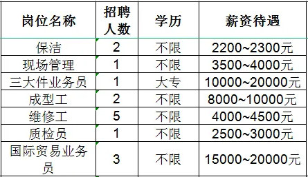 淄博嗣明工贸有限公司招聘保洁,现场管理,三大件业务员,成型工,维修工,质检员,国际贸易业务员