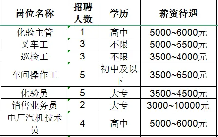 鲁维制药集团有限公司招聘化验主管,叉车工,巡检工,车间操作工,化验员,销售业务员,电厂汽车技术员