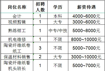 山东民业保温材料有限公司招聘会计,视频剪辑,熟练钳工,机电维修,保温材料销售等员工