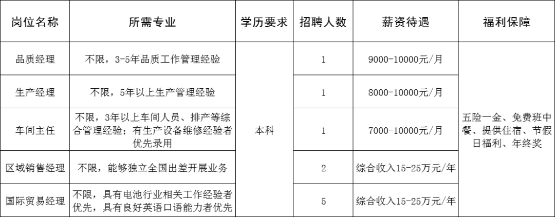 山东金科力电源科技有限公司招聘品质经理,生产经理,车间主任,区域销售经理,国际贸易经理