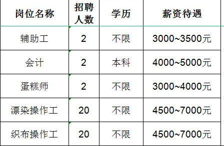 鲁泰纺织股份有限公司招聘辅助工,会计,蛋糕师,操作工