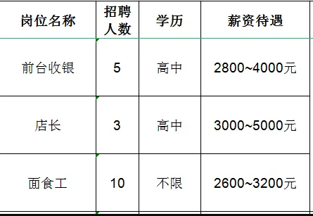 淄博洪福餐饮有限公司招聘前台收银,店长,面食工