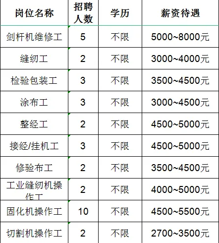 淄博金昕新材料科技有限公司招聘维修工,缝纫工,检验包装工,涂布工,整经工,挂机工,修验布工,操作工