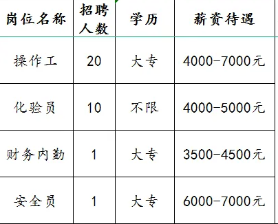 山东宝塔新能源有限公司招聘操作工,化验员,财务内勤,安全员