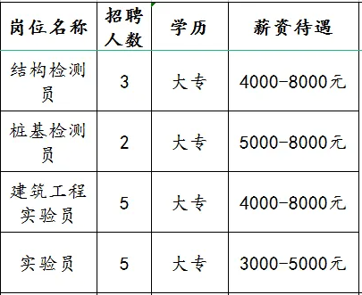 润鲁智科检验集团有限公司招聘结构检测员,桩基检测员,建筑工程实验员,实验员