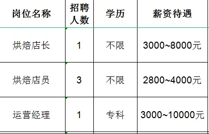 淄博瑞隆食品有限公司招聘烘焙店长,烘焙店员,运营经理