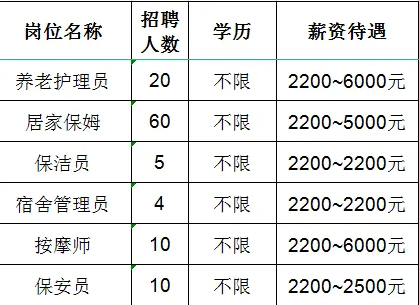 淄博安正物业有限公司招聘养老护理员,居家保姆,保洁员,宿舍管理员,按摩师,保安员