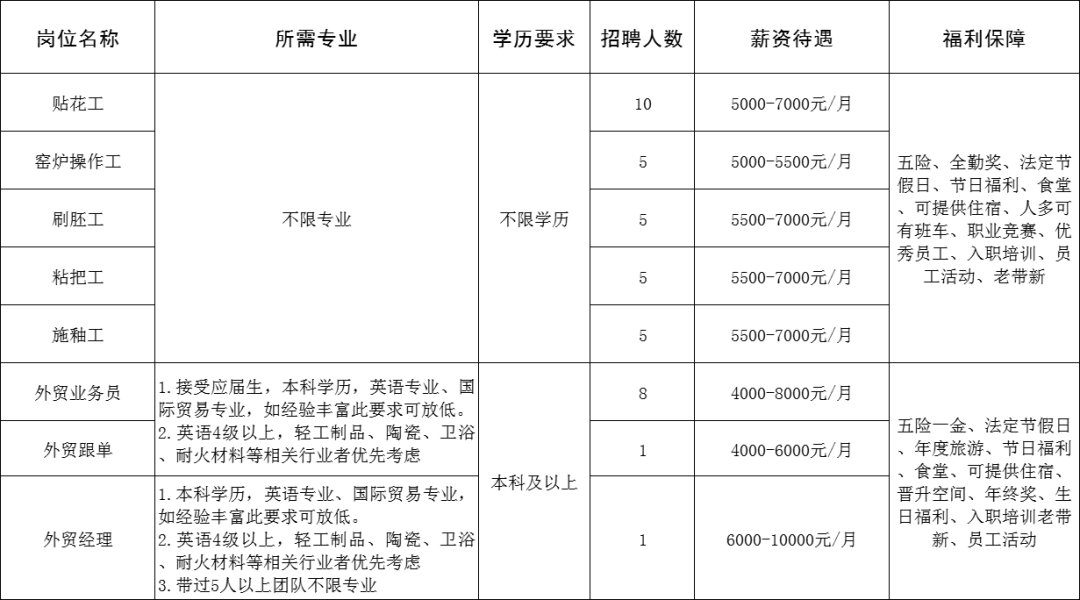 淄博坤阳陶瓷有限公司招聘贴花工,操作工,刷胚工,粘把工,外贸业务员,外贸跟单,外贸经理