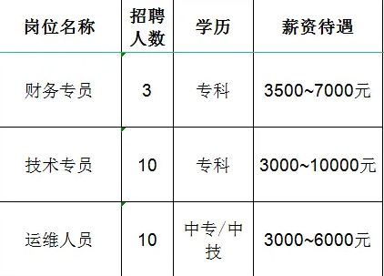 山东汇峰伟铭新能源有限公司招聘财务专员,技术专员,运维人员