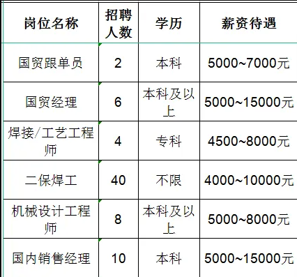 山东佳能科技股份有限公司招聘国贸跟单员,国贸经理,焊接工艺工程师,二保焊工,机械设计工程师,国内销售经理