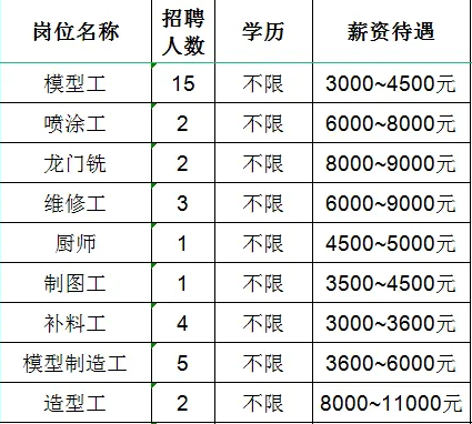 山东必拓重工有限公司招聘模型工,喷涂工,龙门铣,维修工,厨师,制图工,补料工,模型制造工,造型工