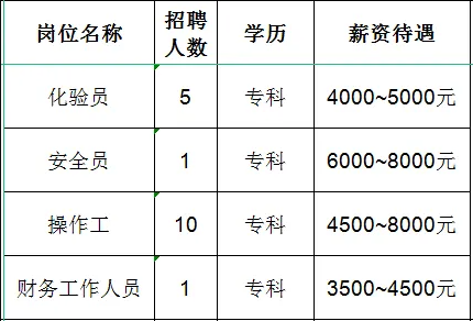 山东宝塔新能源有限公司招聘化验员,安全员,操作工,财务工作人员