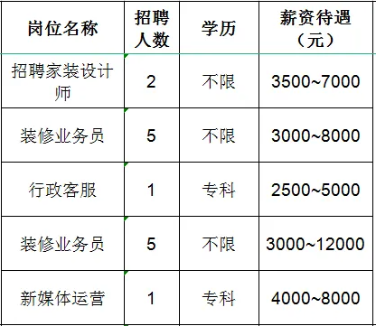 淄博朝阳房地产经纪有限公司招聘家装设计师,装修业务员,行政客服,新媒体运营