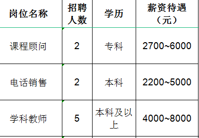 淄博之上教育科技有限公司招聘课程顾问,电话销售,学科教师