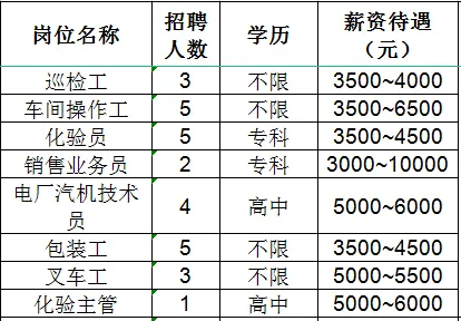 鲁维制药集团有限公司招聘巡检工,车间操作工,化验员,销售业务员,技术员,包装工,叉车工,化验主管