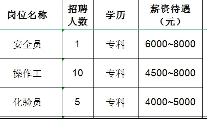 山东宝塔新能源有限公司招聘安全员,操作工,化验员