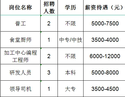 泰晟新材料科技有限公司招聘普工,食堂厨师,加工中心编程工程师,研发人员,领导司机