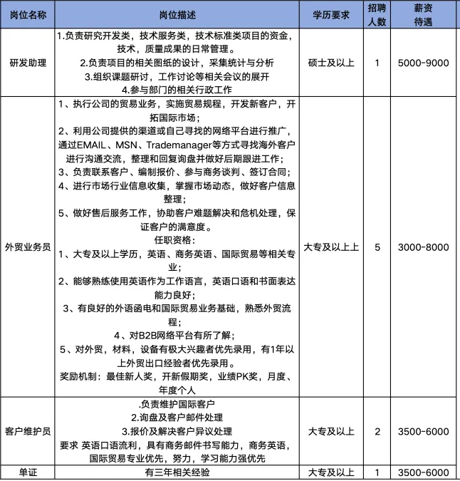 山东海泰高温材料有限公司招聘研发助理,外贸业务员,客户维护员,单证