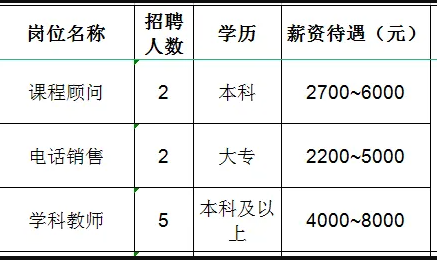 淄博之上教育科技有限公司招聘课程顾问,电话销售,学科教师