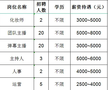 淄博铭星网络科技有限公司招聘化妆师,团队主播,弹幕主播,主持人,人事,运营