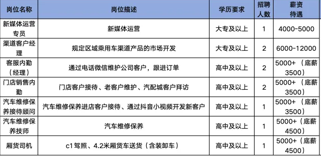 山东车之蓝能源科技有限公司招聘新媒体运营专员,渠道客户经理,客服内勤(经理),门店销售内勤,汽车维修保养接待顾问,汽车维修保养技师,厢货司机