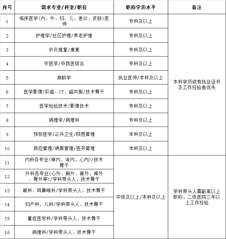 淄博化建老年病医院招聘临床医生,护理,护士,针灸推拿,康复,中医,麻醉学,医学影像,彩超,医学检验,病理学,预防医学等各科医学人才