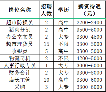 淄川龙泉龙波超市招聘超市防损员,办公室文员,超市理货员,收银员,物流司机,人事行政专员,财务会计,店长主管,采购