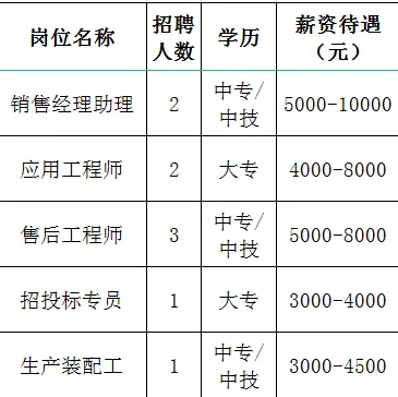 淄博祥龙测控技术有限公司招聘销售经理助理,应用工程师,售后工程师,招投标专员,生产装配工