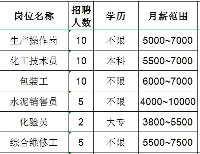 山东广通新材料有限公司招聘生产操作人员,化工技术员,包装工,水泥销售员,化验员,综合维修工