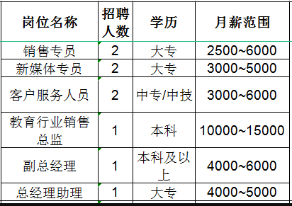 淄博慧道教育咨询有限公司招聘销售专员,新媒体专员,客户服务人员,教育行业销售总监,副总经理,总经理助理