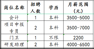 泰晟新材料科技有限公司招聘会计,项目申报专员,门卫,研发助理