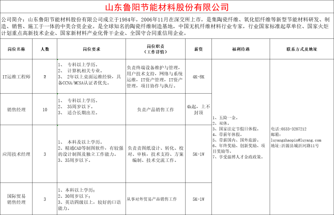 山东鲁阳节能材料股份有限公司招聘it运维工程师,销售经理,应用技术经理,国际贸易,销售经理
