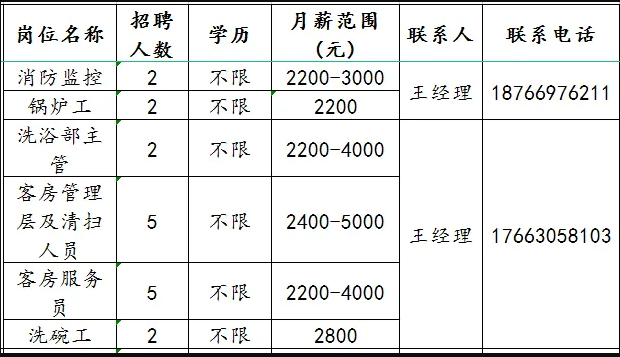 淄博中海酒店有限公司招聘消防监控,锅炉工,洗浴部主管,客房管理,保洁,服务员,洗碗工