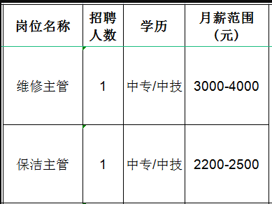 济南三友志和物业管理有限公司淄博分公司招聘维修主管,保洁主管