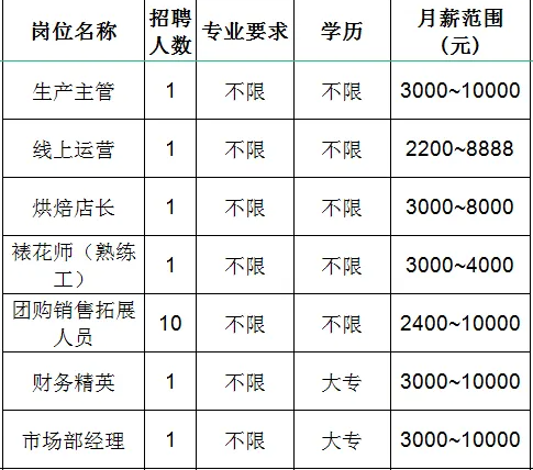 淄博瑞隆食品有限公司招聘生产主管,线上运营,烘焙店长,裱花师,销售,财务,市场部经理