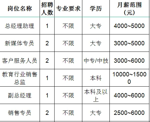 淄博慧道教育咨询有限公司招聘总经理助理,新媒体专员,客户服务人员,教育行业销售总监,副总经理,销售专员